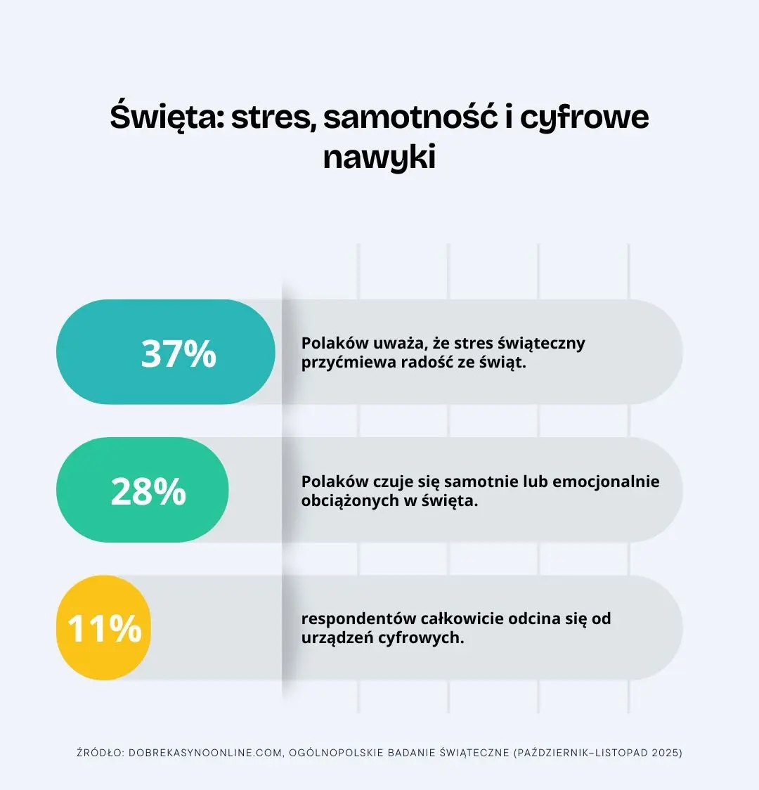 stres samotnosc cyfrowe nawyki